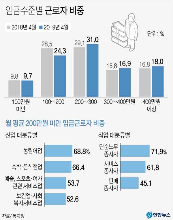 근로자 셋 중 한명 월급 200만원 미만…비중은 1년새 4 3 P↓