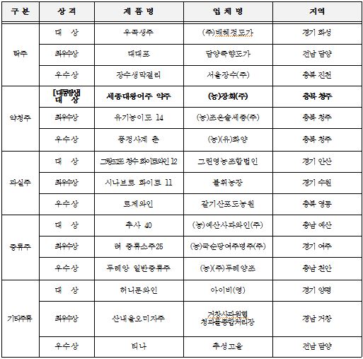 2019 대한민국 우리술 품평회 수상작 15종 [한국농수산식품유통공사 제공]