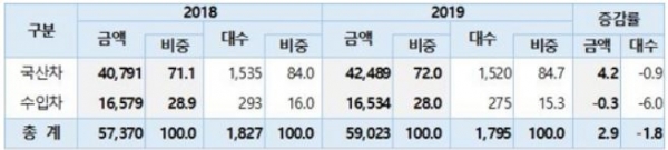 2019년 자동차 내수판매 금액(단위: 십억원, 천대, %)   [한국자동차산업협회 제공]