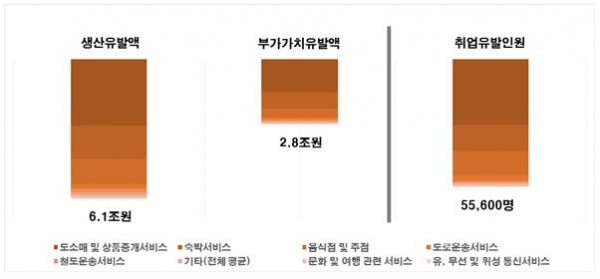사스 수준 확산 시, 한국 관광산업의 생산·부가가치유발액, 취업유발인원 감소