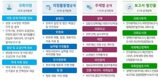 '열린국회정보포털' 주요 정보공개 항목 [국회사무처 제공]