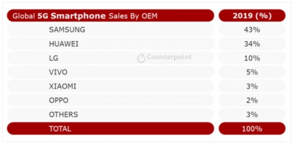 2019년 제조업체별 글로벌 5G 스마트폰 판매량 [카운터포인트리서치 제공]