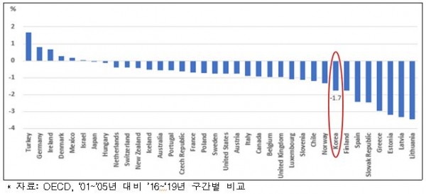 국가별 잠재성장률 변화 추이(‘01~’19) [한국경제연구원 제공]