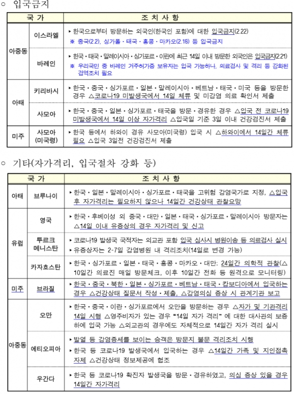 코로나19 확산 관련 한국에 대한 조치 현황 2020.2.23.(일) 18:00, 해외안전지킴센터
