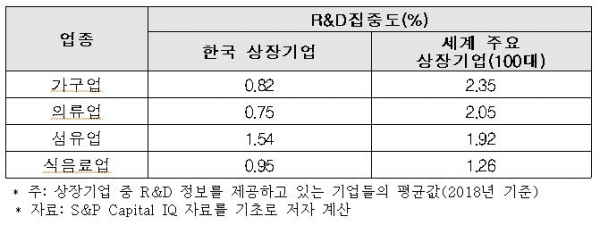 주요 저기술산업군 기업 R&D집중도 [한국경제연구원 제공]