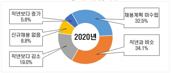 2020년 상반기 신규채용 계획 [한국경제연구원 제공]