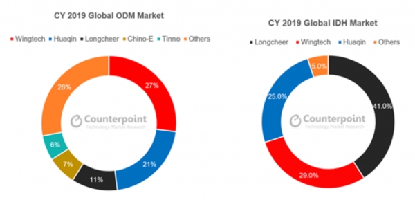 2019년도 글로벌 ODM/IDH 업체별 시장 점유율