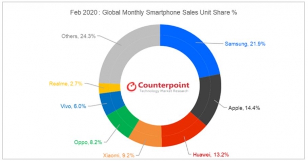 2020년 2월 글로벌 스마트폰 시장 업체별 점유율 (판매량 기준)