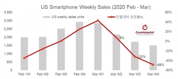 출처: Counterpoint weekly smartphone sales tracker