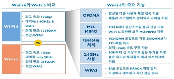 WiFi6와 WiFi5 주요기능 비교 [서울시 제공]