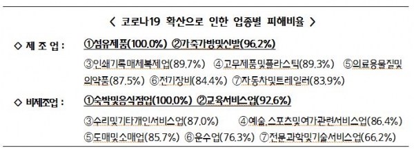 코로나19 확산으로 인한 업종별 피해비율 / 제공: 중소기업중앙회