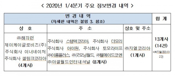 2020년 1/4분기 주요 정보변경 내역 / 제공 : 공정거래위원회