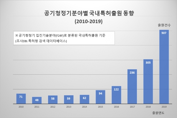 공기청정기분야별 국내특허출원 동향(2010-2019)