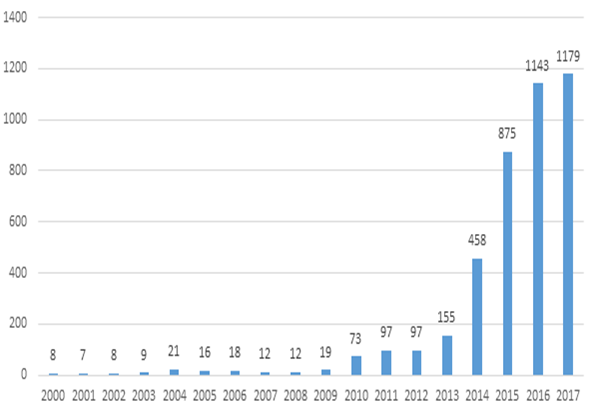 연도별 IoT 서비스 관련 특허 수치 (2000-2017)