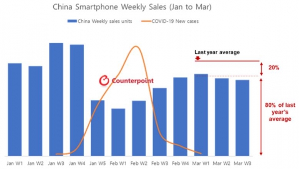 출처: Counterpoint weekly smartphone sales tracker / China COVID-19 New cases (adjust)