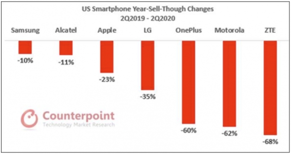 미국 스마트폰 업체별 전년동기대비 판매량 증감 (2019 2분기 vs 2020 2분기)
