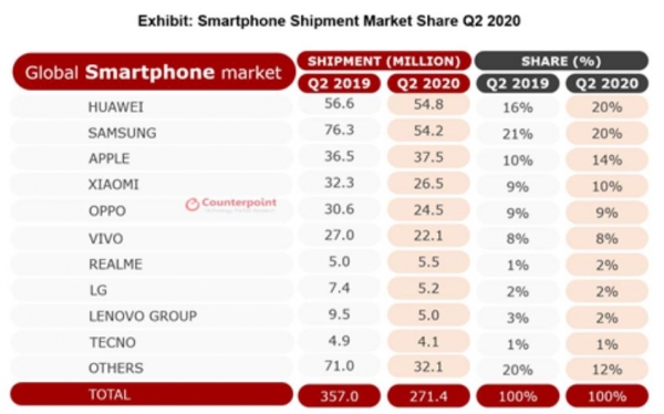 글로벌 스마트폰 시장 업체별 점유율 (2019 Q2 vs 2020 Q2) [