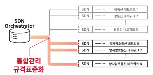 양자암호통신 네트워크 SDN 인터페이스 표준화 [SKT 제공]