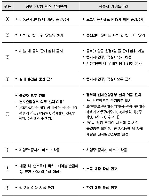 서울시 PC방 방역수칙 가이드라인  [서울시 제공]