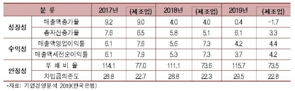 기업경영 주요 지표 (%) [한국경제연구원 제공]