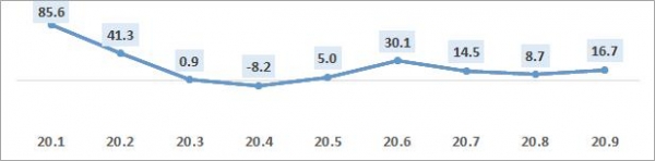 월별 창업기업 증가율(전년동월대비, %)