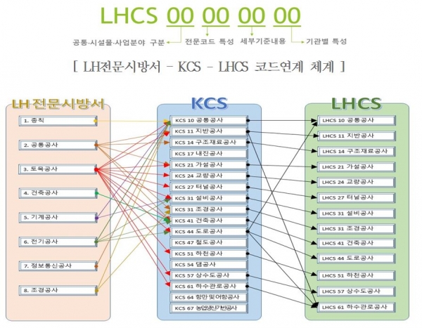 LHCS 코드 구성 [LH 제공]