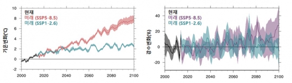 저탄소 시나리오와 고탄소 시나리오 비교 [기상청 제공]한반도 평균기온(좌, ℃)과 평균 강수량(우, %)의 변화. 검은 선은 과거기후, 빨간색(보라색)과 파란색은 각 SSP에 따른 미래 전망을 표시하며 1995～2014년 평균에 대한 편차로 나타냄.
