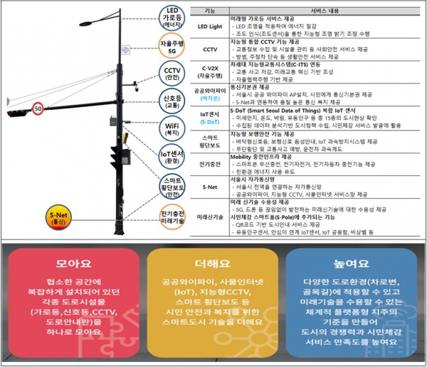 서울시 스마트폴(S-Pole) 제공기능