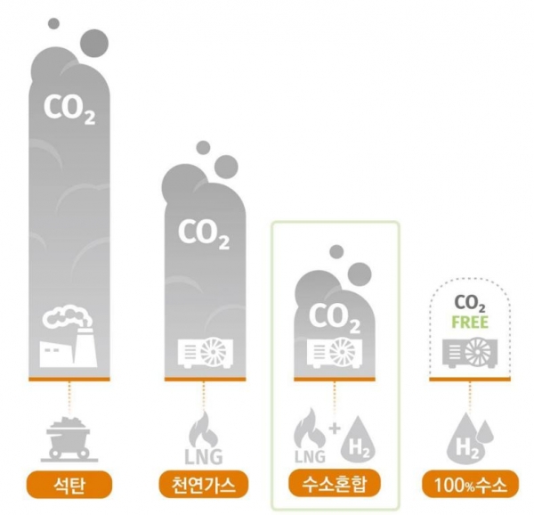 온실가스 배출비교
