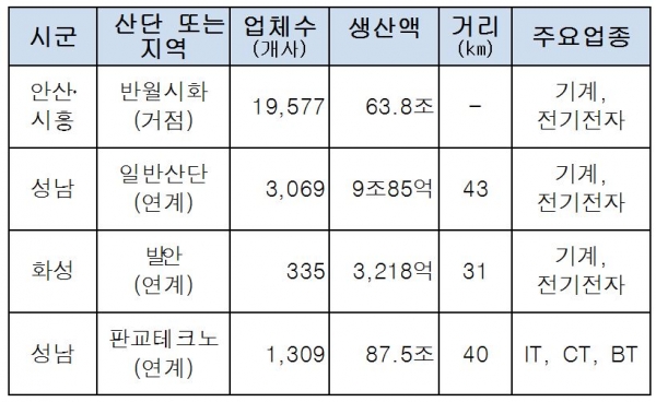 거점&연계 산단·지역 일반현황(‘19년말) [경기도 제공]
