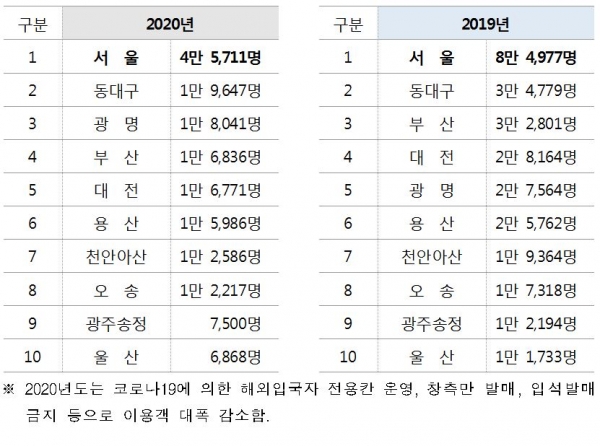 역별 KTX 하루 평균 이용객수(승하차인원 기준) [한국철도 제공]