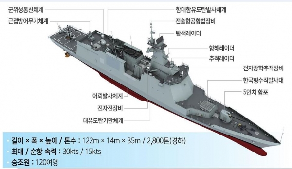 신형 호위함 대전함(5번함) 주요 제원 [해군 제공]