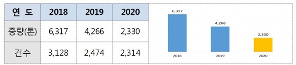 2018~2020년 청주 수입현황