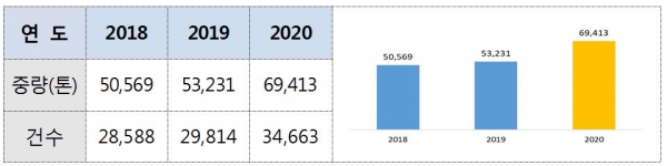 2018~2020년 과실주 수입현황