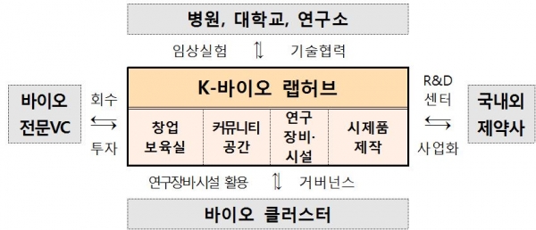 K-바이오 랩허브 구축‧운영(안) [중소벤처기업부 제공]