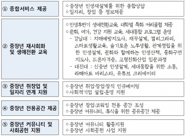 '경기 중장년 행복캠퍼스' 사업 내용 [경기도 제공]
