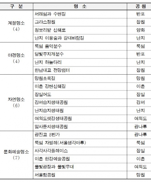 시민 선정 한강의 명소 목록(2020) [서울시 제공]