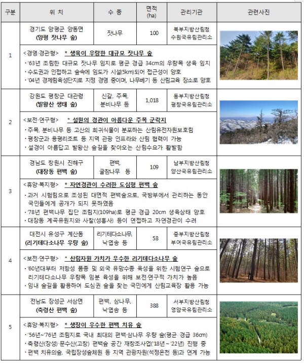 ’21년 국유림 명품숲 신규 선정 5개소 [산림청 제공]