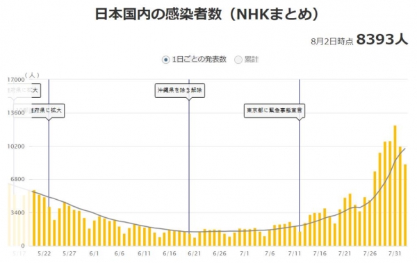 일본 코로나 하루 확진자 추이(5월 20일~8월 2일) [NHK 홈페이지 캡처]