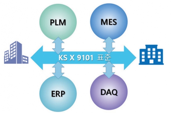 스마트제조 시스템 상호운용을 위한 KS X 9101 표준의 역할