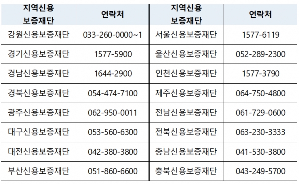 지역신용보증재단 연락처(전국 16개) [중소벤처기업부 제공]