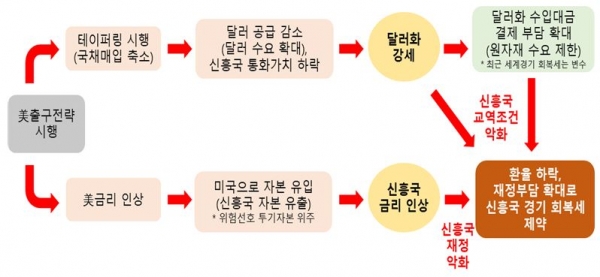美 테이퍼링의 신흥국 파급 경로 [한국무역협회 제공]