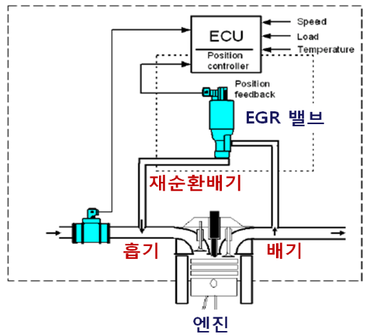 배출가스 재순환장치(EGR) 모형