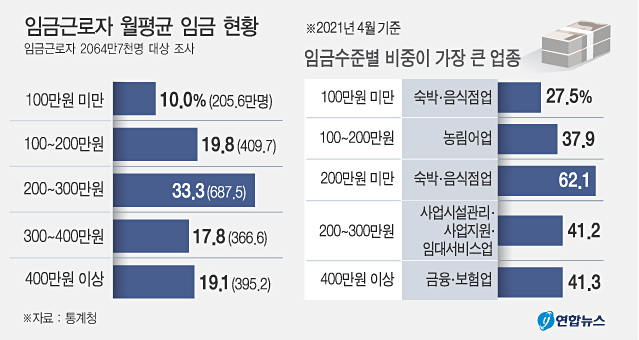 임금근로자 10명 중 3명은 월급 200만원 미만