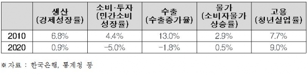 거시경제 지표로 본 최근 10년 한국 경제