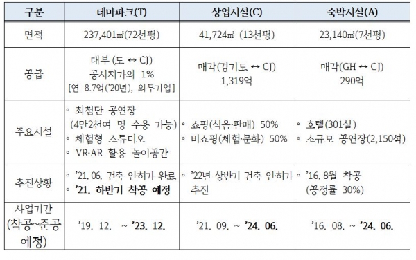 K-컬처밸리 사업 주요내용 [경기도 제공]