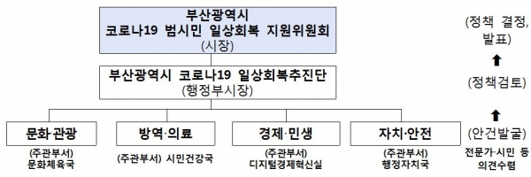 부산광역시 코로나19 범시민 일상회복지원위원회 구성 [부산시 제공]
