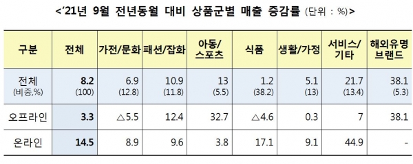 ‘21년 9월 전년동월 대비 상품군별 매출 증감률