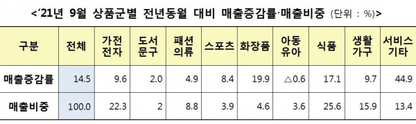 ‘21년 9월 상품군별 전년동월 대비 매출증감률‧매출비중