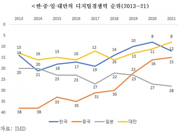 한·중·일·대만의 디지털경쟁력 순위(2013~21) [한국무역협회 제공]